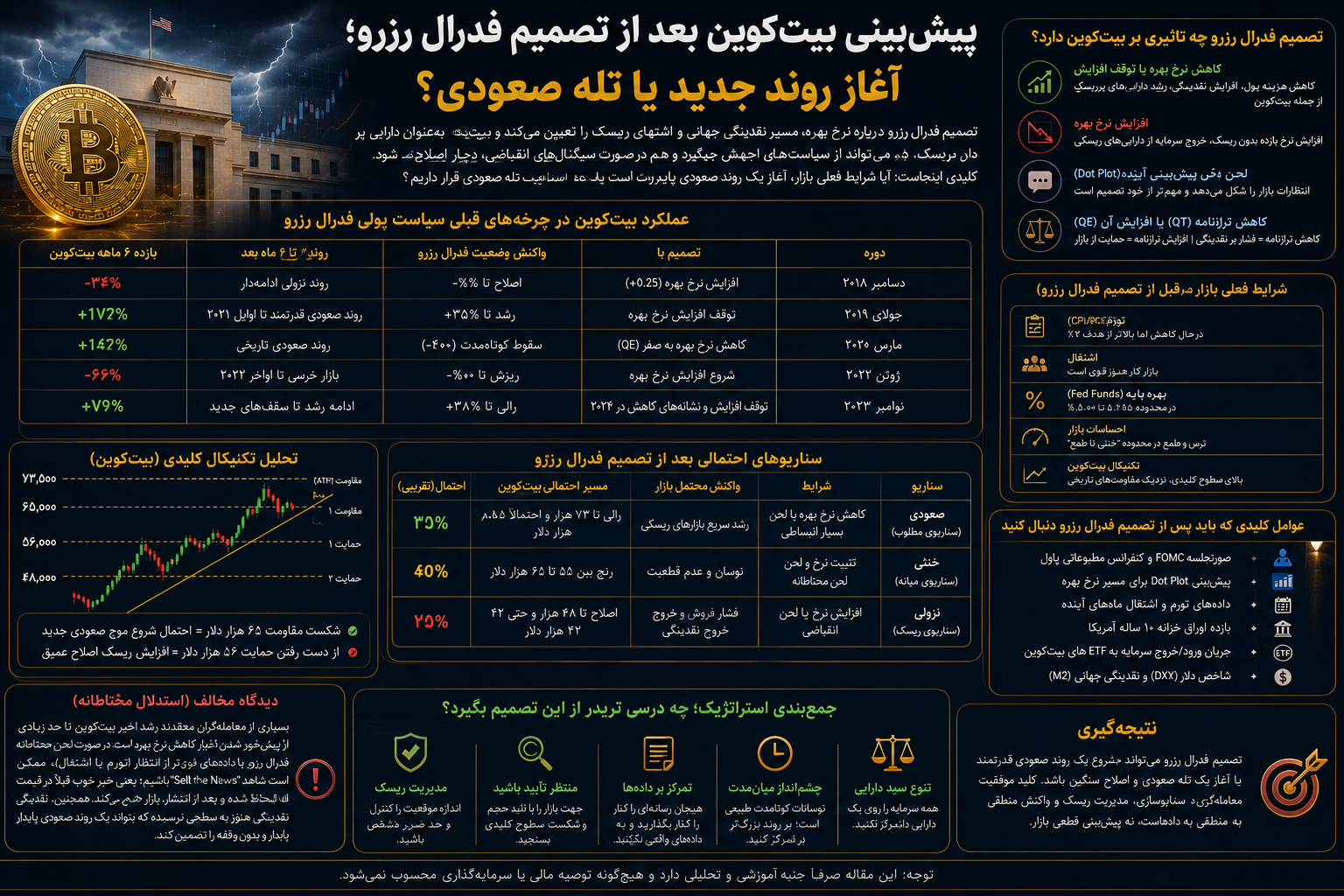 پیش‌بینی بیت‌کوین بعد از تصمیم فدرال رزرو؛ آغاز روند جدید یا تله صعودی؟