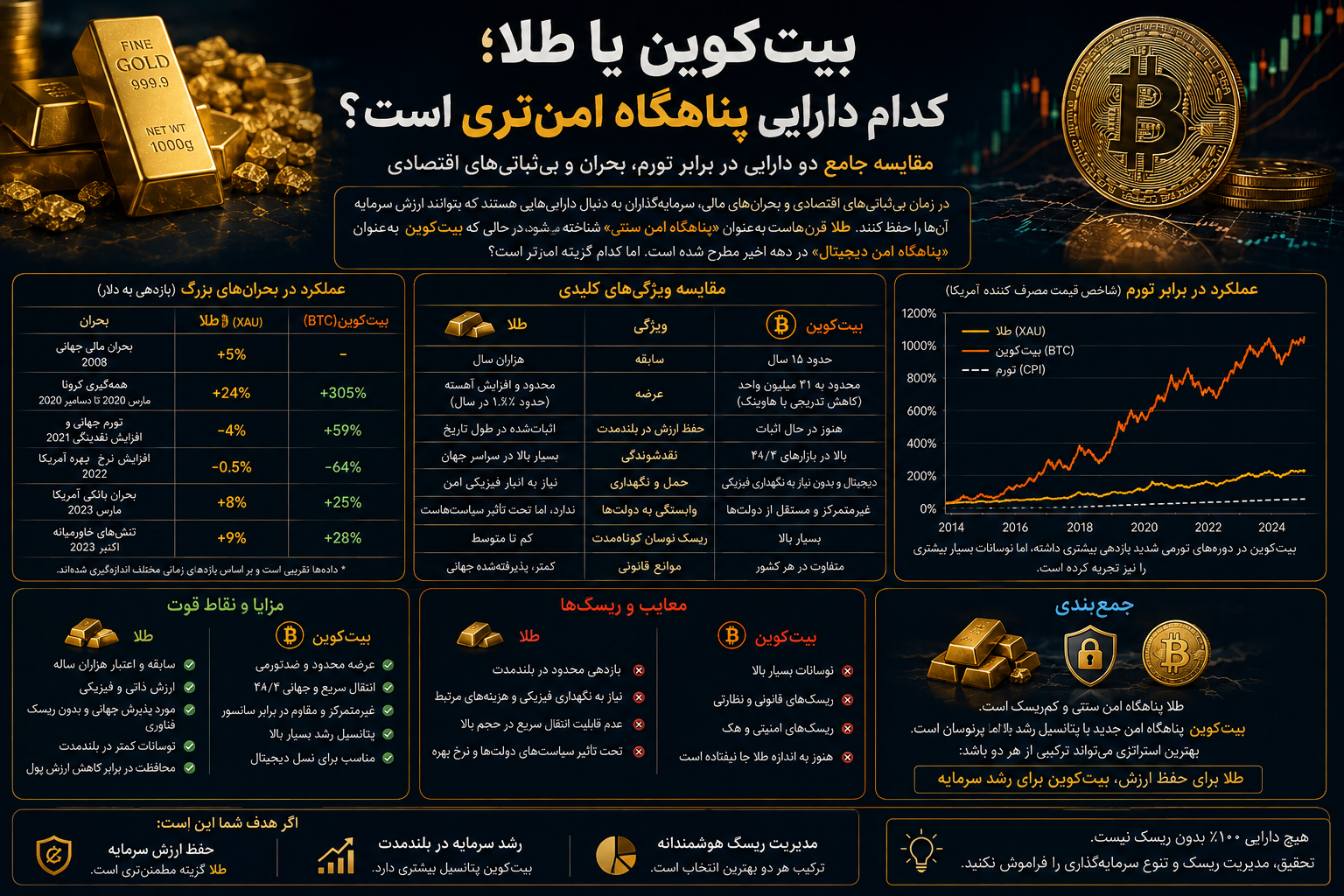 بیت‌کوین یا طلا؛ کدام دارایی پناهگاه امن‌تری است؟
