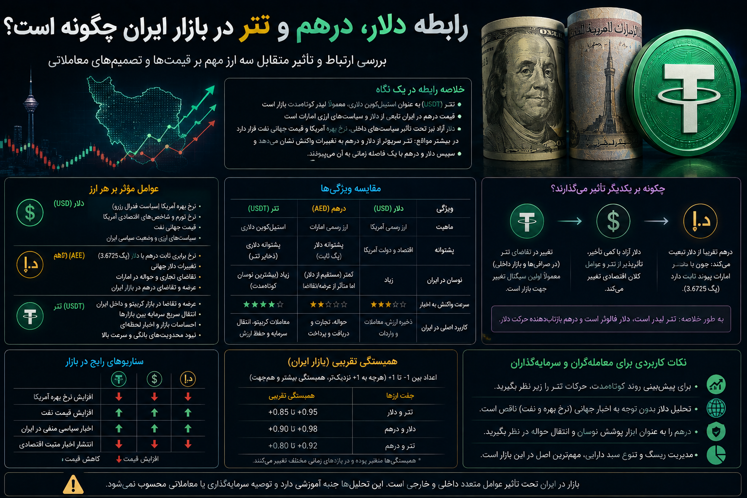رابطه دلار، درهم و تتر در بازار ایران چگونه است؟