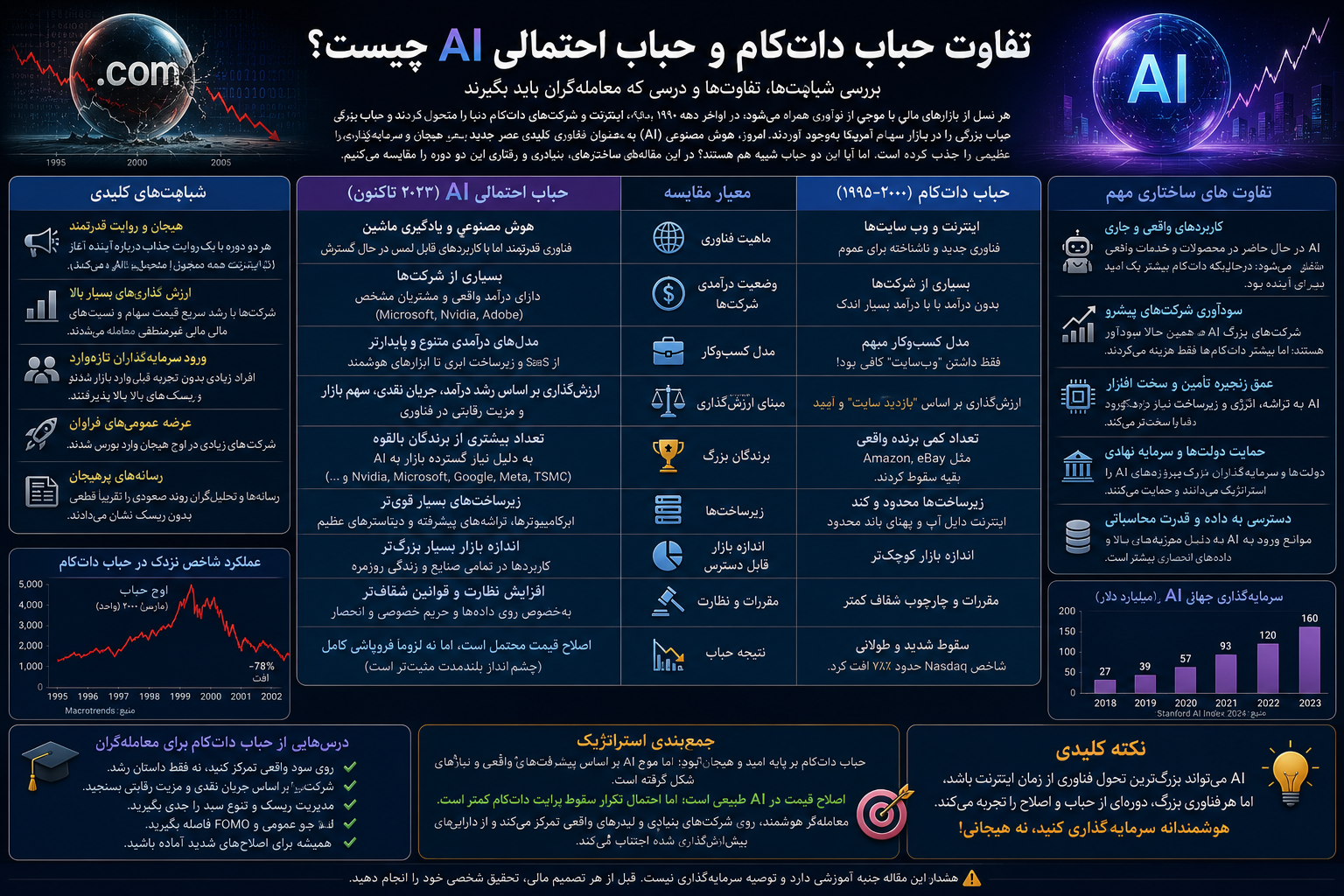 تفاوت حباب دات‌کام و حباب احتمالی AI چیست؟