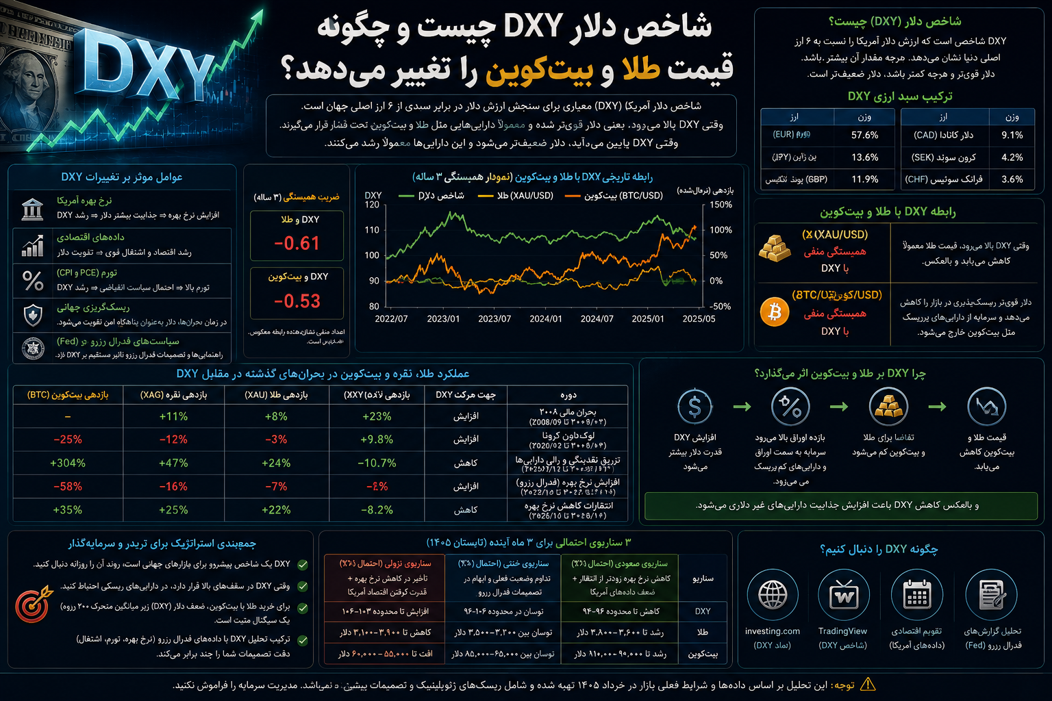 شاخص دلار DXY چیست و چگونه قیمت طلا و بیت‌کوین را تغییر می‌دهد؟