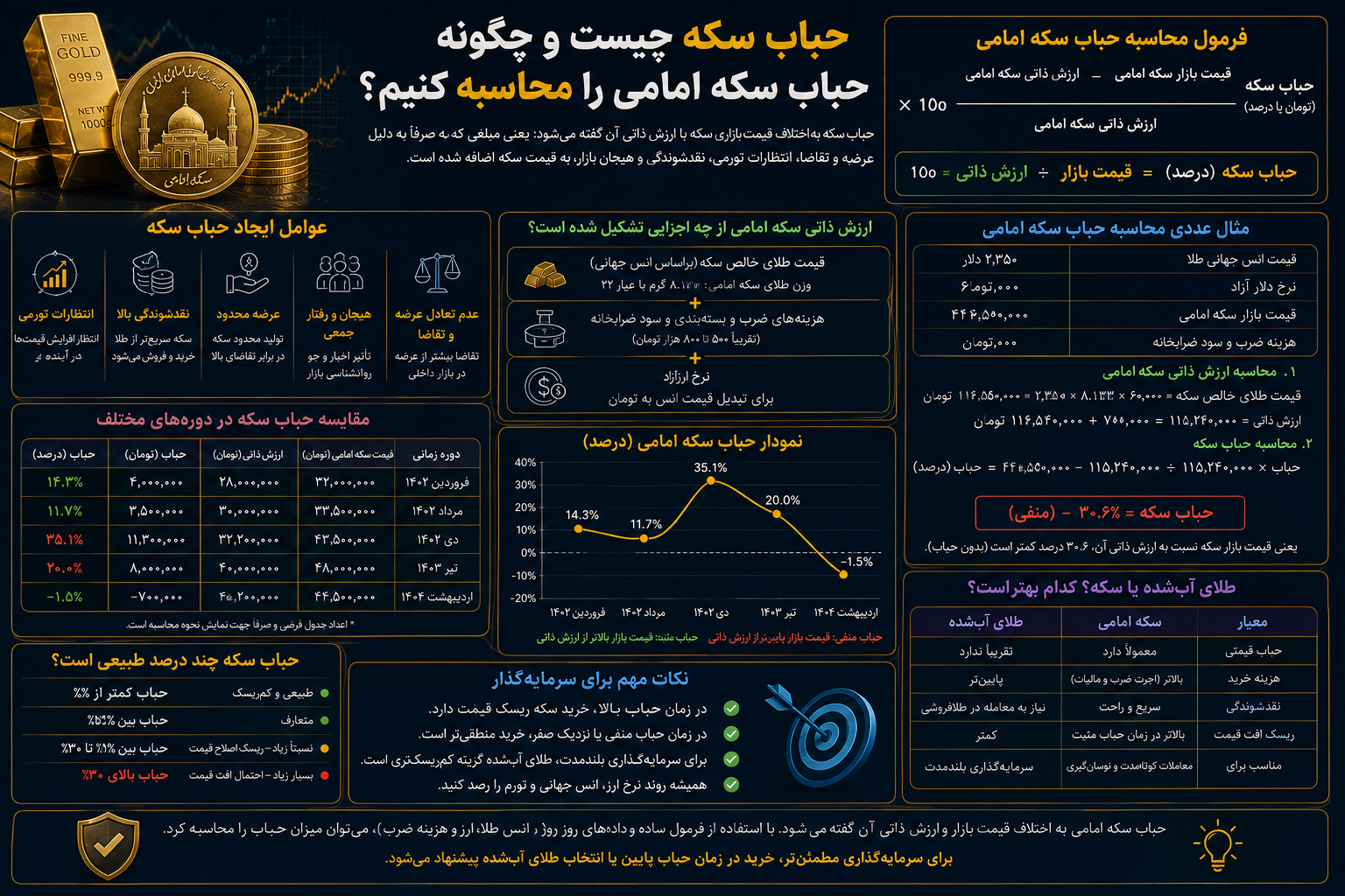 حباب سکه چیست و چگونه حباب سکه امامی را محاسبه کنیم؟