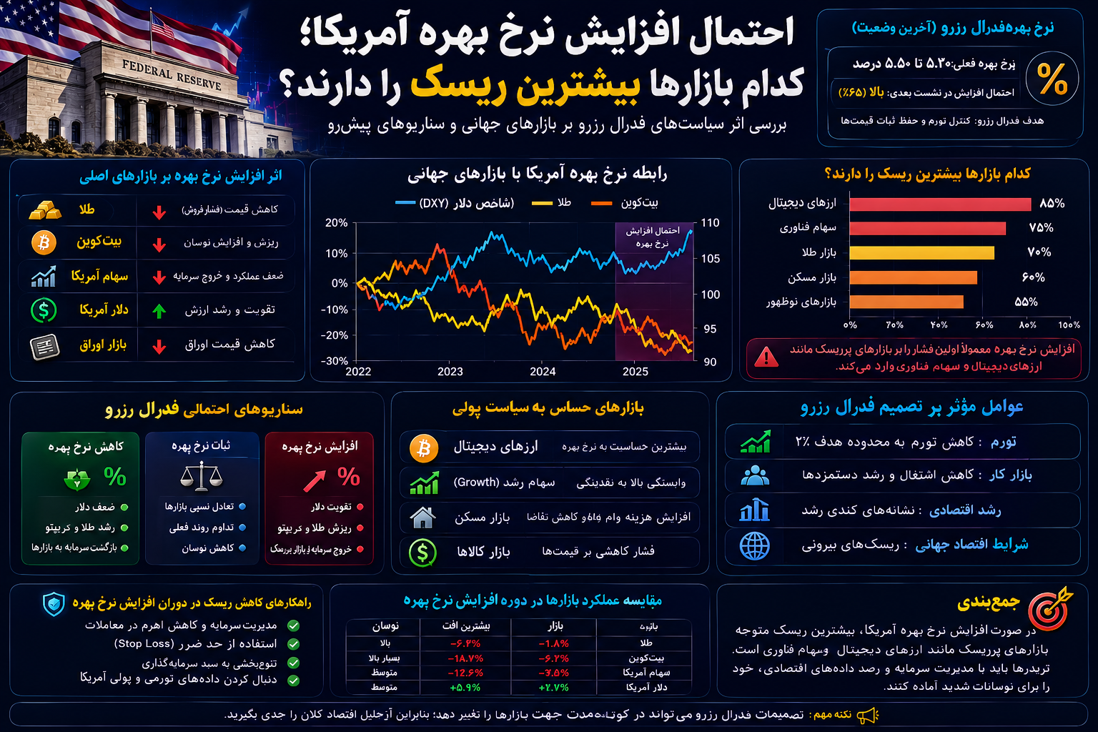 احتمال افزایش نرخ بهره آمریکا؛ کدام بازارها بیشترین ریسک را دارند؟