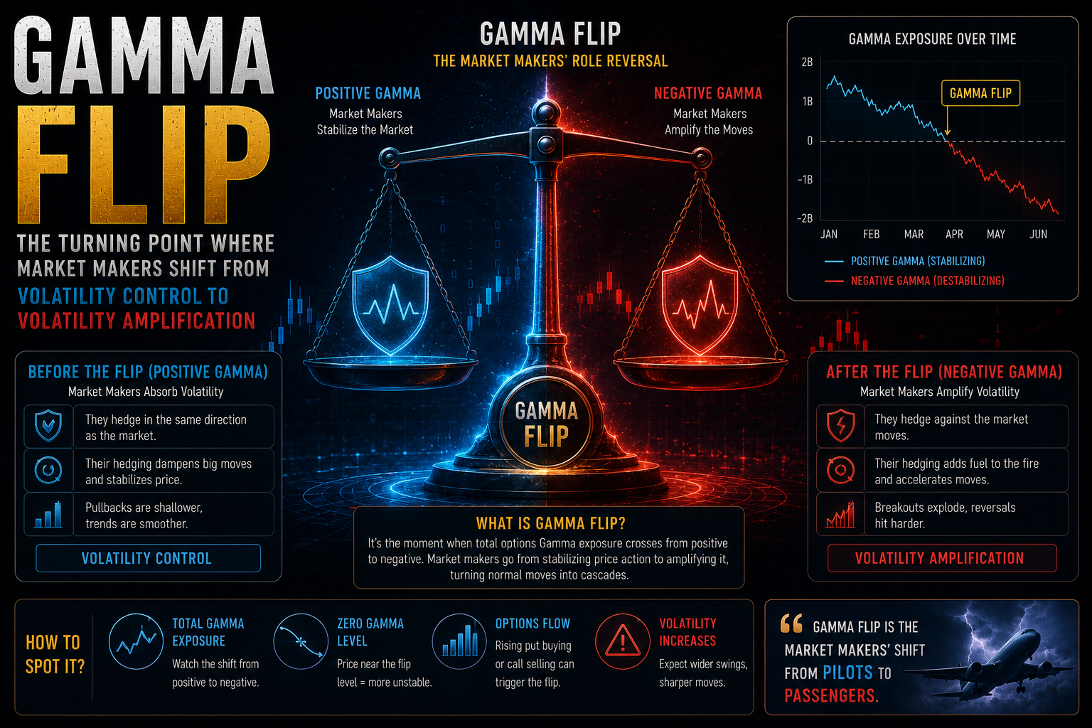 Gamma Flip چیست؟ نقطه‌ای که بازارسازها از کنترل نوسان به تشدید نوسان تغییر نقش می‌دهند