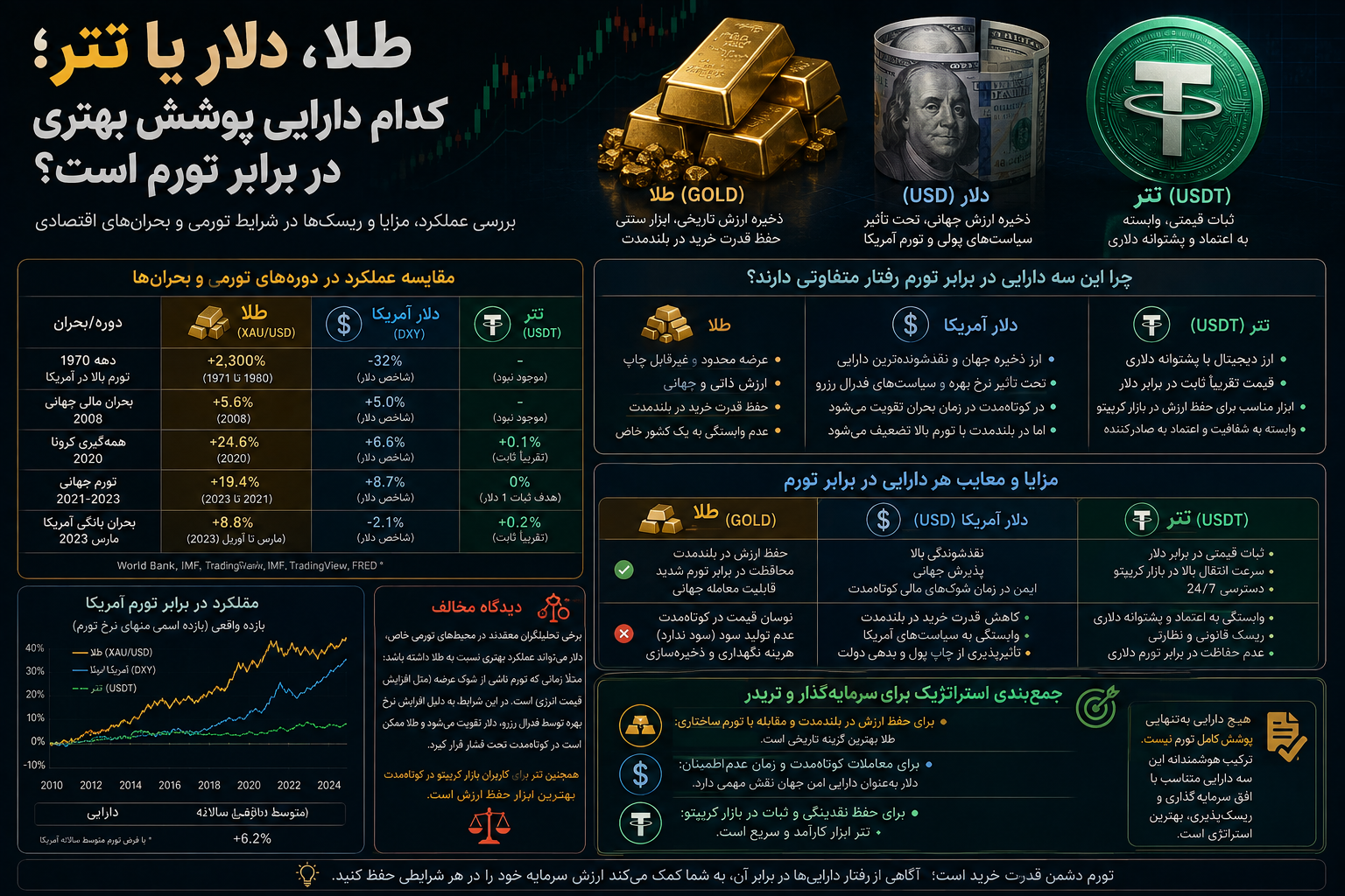 طلا، دلار یا تتر؛ کدام دارایی پوشش بهتری در برابر تورم است؟