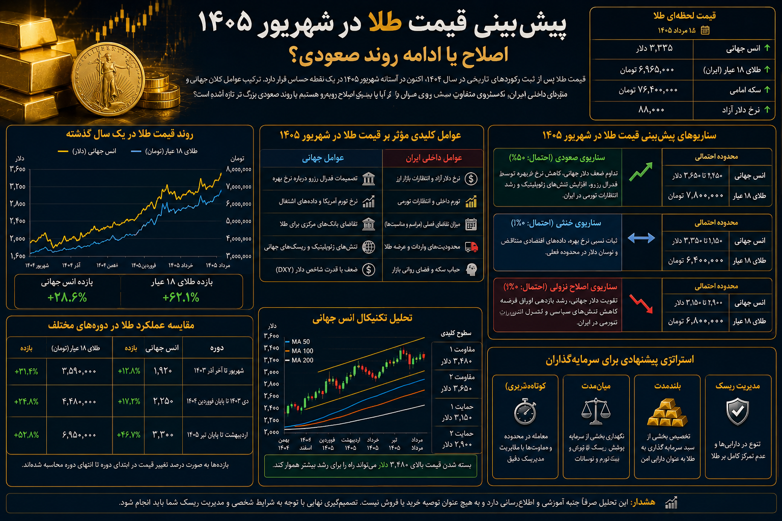 پیش‌بینی قیمت طلا در شهریور ۱۴۰۵؛ اصلاح یا ادامه روند صعودی؟