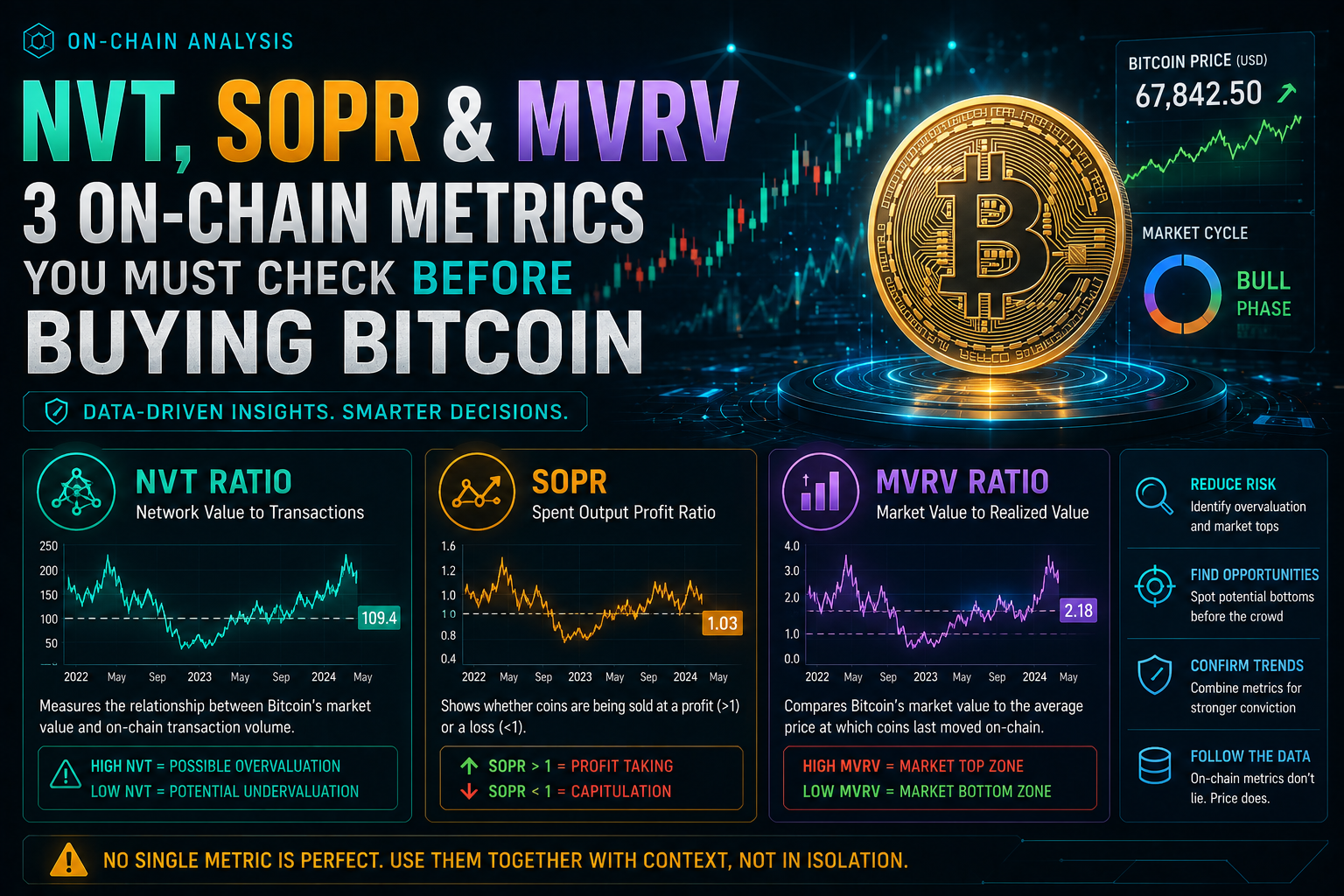 NVT، SOPR و MVRV؛ سه شاخص آنچین که قبل از خرید بیت‌کوین باید بررسی کنید