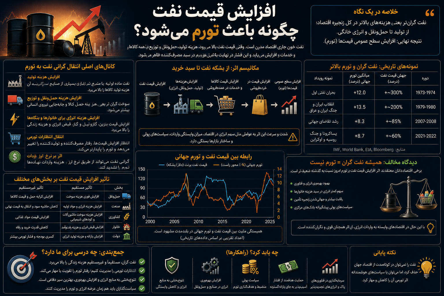 افزایش قیمت نفت چگونه باعث تورم می‌شود؟