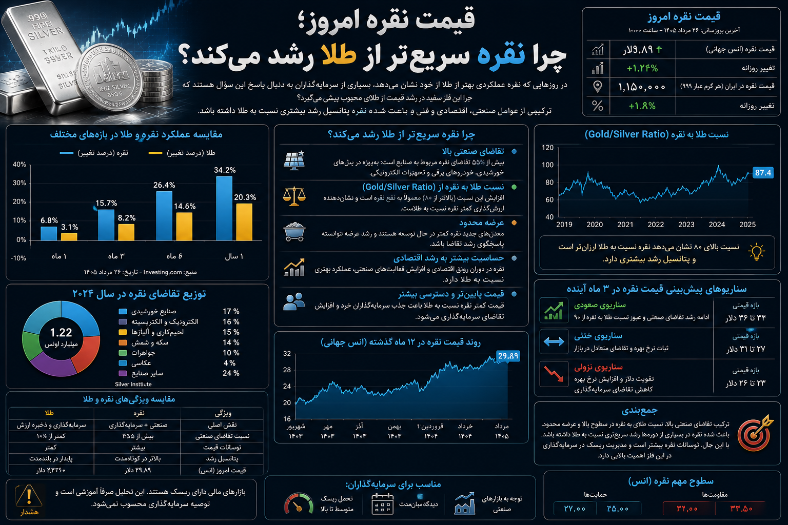 قیمت نقره امروز؛ چرا نقره سریع‌تر از طلا رشد می‌کند؟