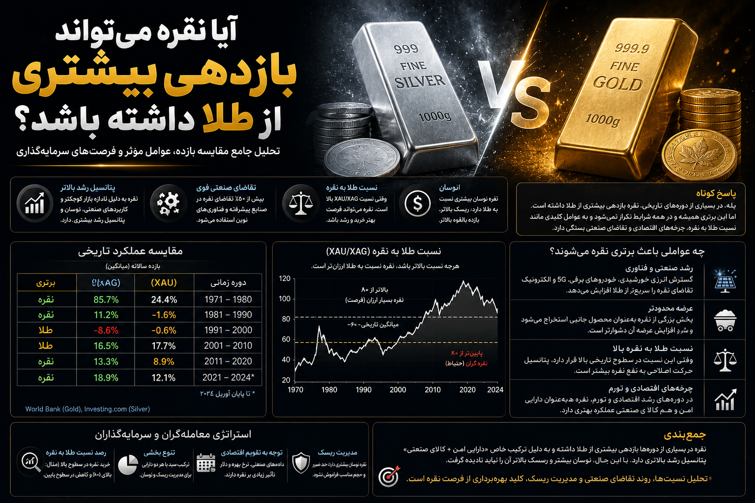 آیا نقره می‌تواند بازدهی بیشتری از طلا داشته باشد؟