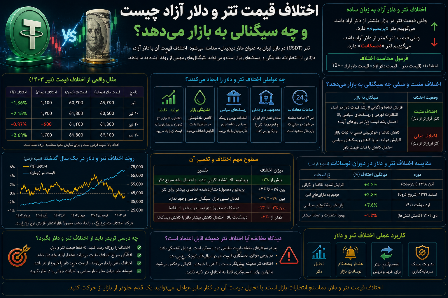 اختلاف قیمت تتر و دلار آزاد چیست و چه سیگنالی به بازار می‌دهد؟