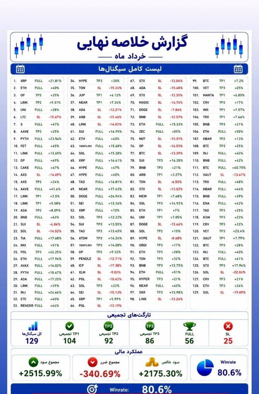 تحلیل عملکرد ۱۲۹ سیگنال معاملاتی خرداد؛ نرخ موفقیت ۸۰.۶ درصد و برآیند +۲۱۷۵.۳۰٪