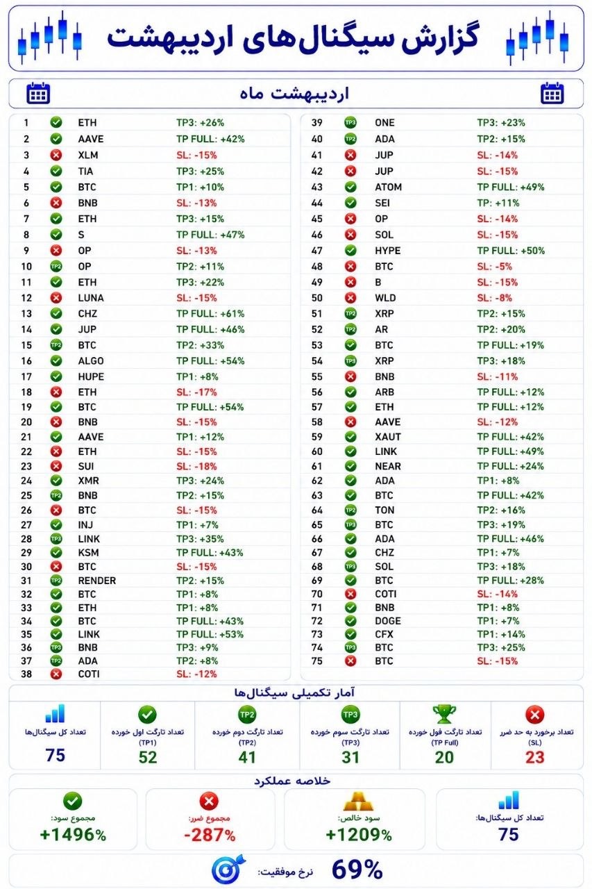 این فرق «دلار داشتن» با «دلار ساختن» است؛ تحلیل برآیند ۷۵ سیگنال معاملاتی اردیبهشت